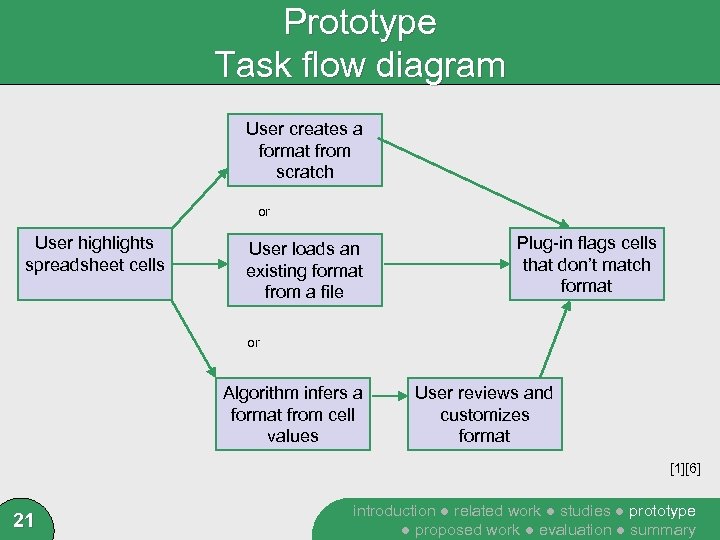 Prototype Task flow diagram User creates a format from scratch or User highlights spreadsheet