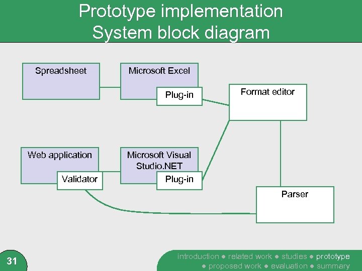 Prototype implementation System block diagram Spreadsheet Microsoft Excel Plug-in Web application Validator Format editor