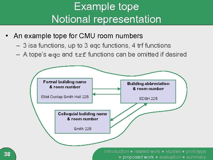 Example tope Notional representation • An example tope for CMU room numbers – 3
