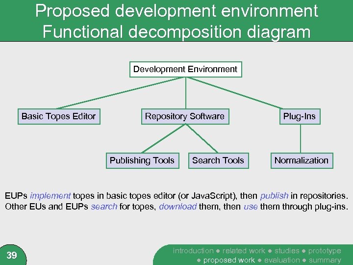Proposed development environment Functional decomposition diagram Development Environment Basic Topes Editor Repository Software Publishing