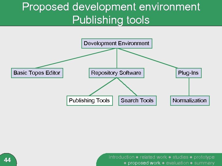 Proposed development environment Publishing tools Development Environment Basic Topes Editor Repository Software Publishing Tools