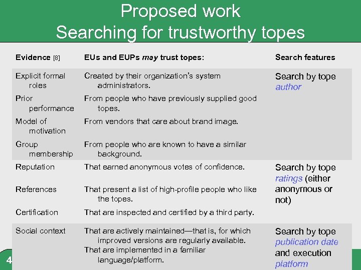 Proposed work Searching for trustworthy topes Evidence [8] EUs and EUPs may trust topes: