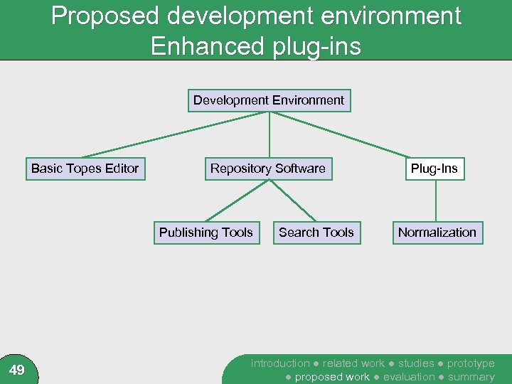 Proposed development environment Enhanced plug-ins Development Environment Basic Topes Editor Repository Software Publishing Tools