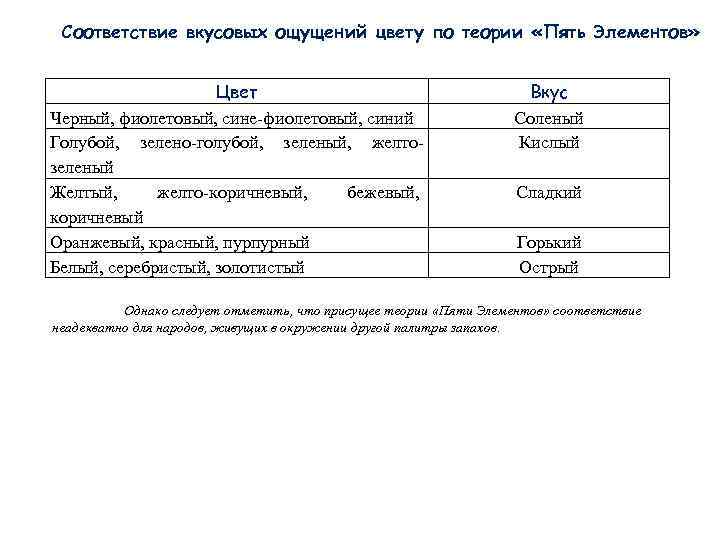 Соответствие вкусовых ощущений цвету по теории «Пять Элементов» Цвет Черный, фиолетовый, сине-фиолетовый, синий Голубой,