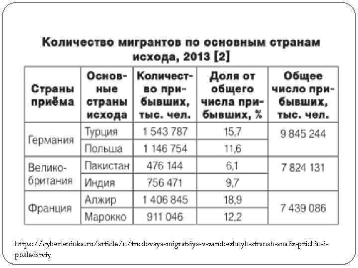 https: //cyberleninka. ru/article/n/trudovaya-migratsiya-v-zarubezhnyh-stranah-analiz-prichin-iposledstviy 