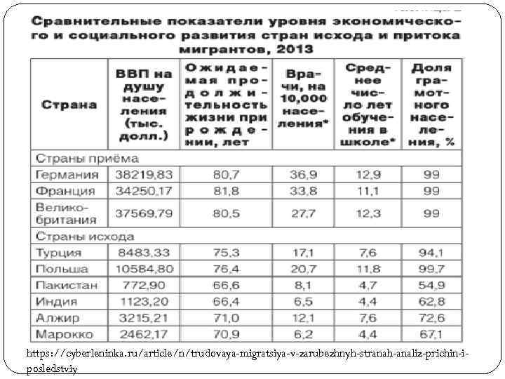 https: //cyberleninka. ru/article/n/trudovaya-migratsiya-v-zarubezhnyh-stranah-analiz-prichin-iposledstviy 