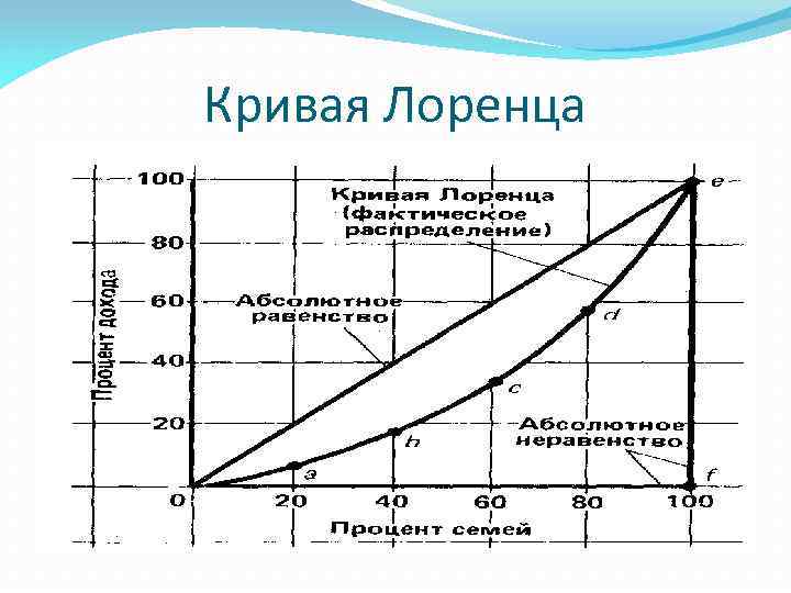 Кривая лоренца. График Кривой Лоренца. Кривая на графике Лоренца. Форма Кривой Лоренца не зависит от системы налогообложения. Кривая Лоренца это в экономике.