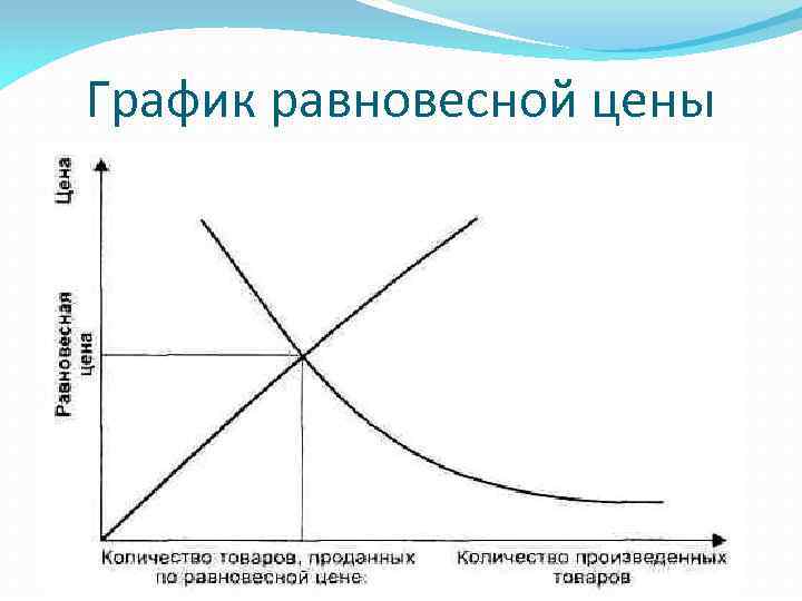 График равновесной цены 