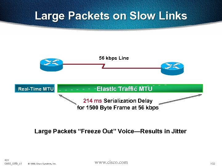 Large Packets on Slow Links 56 kbps Line Real-Time MTU Elastic Traffic MTU 214