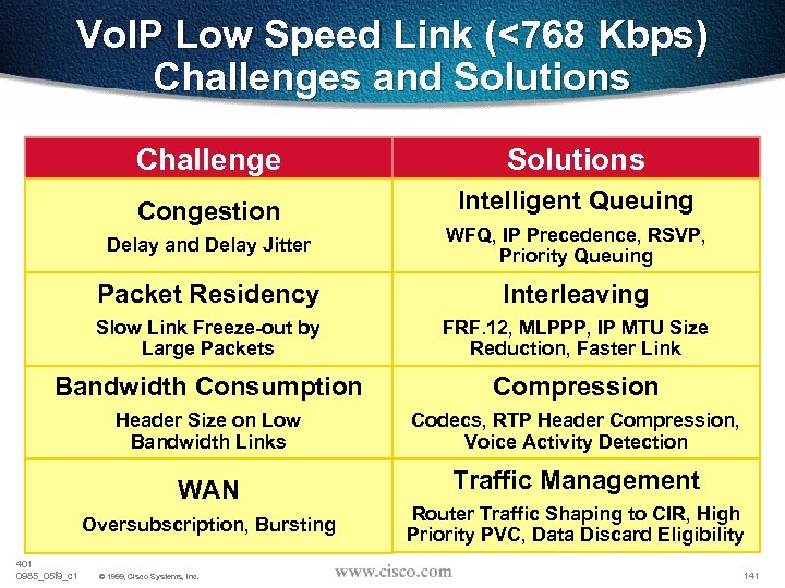Vo. IP Low Speed Link (<768 Kbps) Challenges and Solutions Challenge Solutions Congestion Intelligent