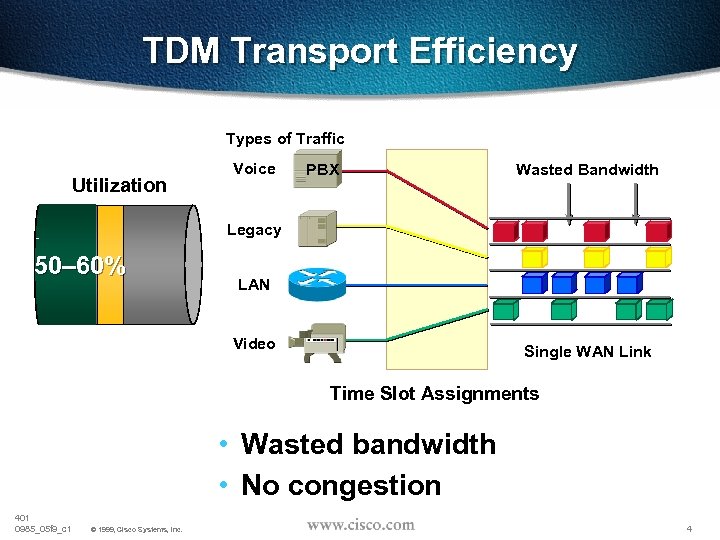 TDM Transport Efficiency Types of Traffic Utilization Voice PBX Wasted Bandwidth Legacy 50– 60%