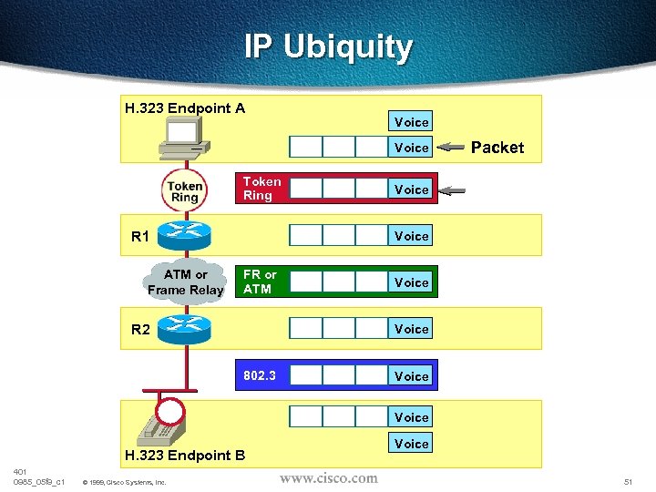 IP Ubiquity H. 323 Endpoint A Voice IP ATM or Frame Relay FR or