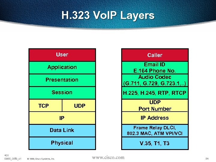 H. 323 Vo. IP Layers IP Layered Model H. 323 Vo. IP Model User