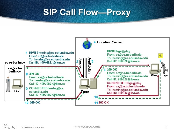 SIP Call Flow—Proxy cs. columbia. edu ? 4 Location Server INVITEhgs@play From: cz@cs. tu-berlin.