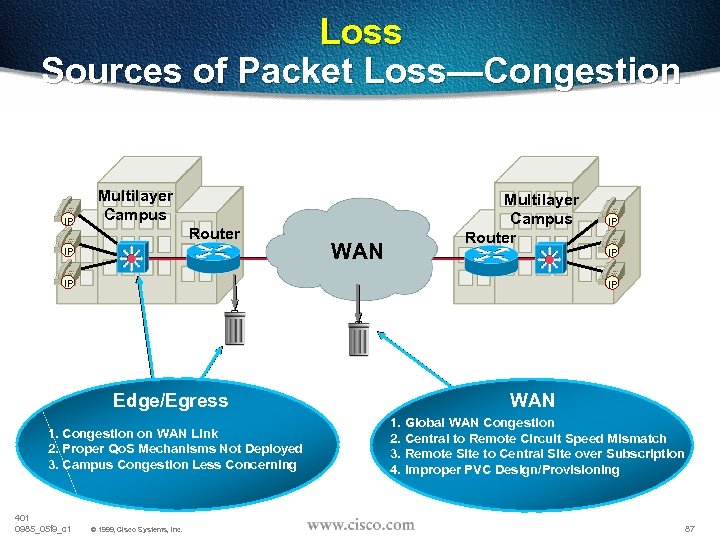 Loss Sources of Packet Loss—Congestion IP Multilayer Campus Router IP IP IP Edge/Egress 1.