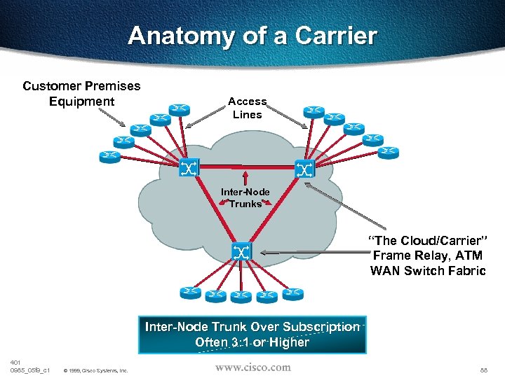 Anatomy of a Carrier Customer Premises Equipment Access Lines Inter-Node Trunks “The Cloud/Carrier” Frame