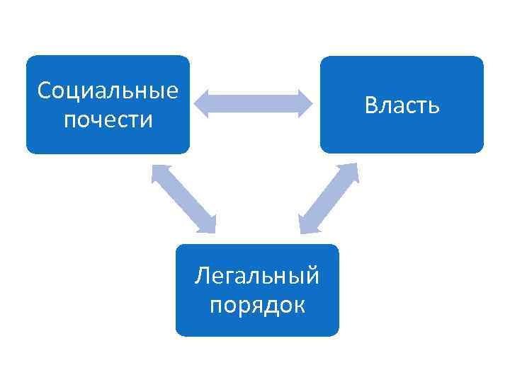 Социальные почести Власть Легальный порядок 