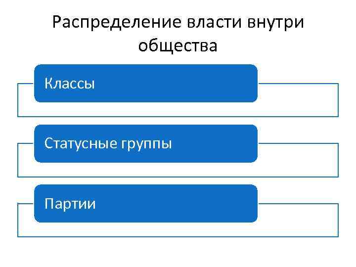 Распределение власти внутри общества Классы Статусные группы Партии 