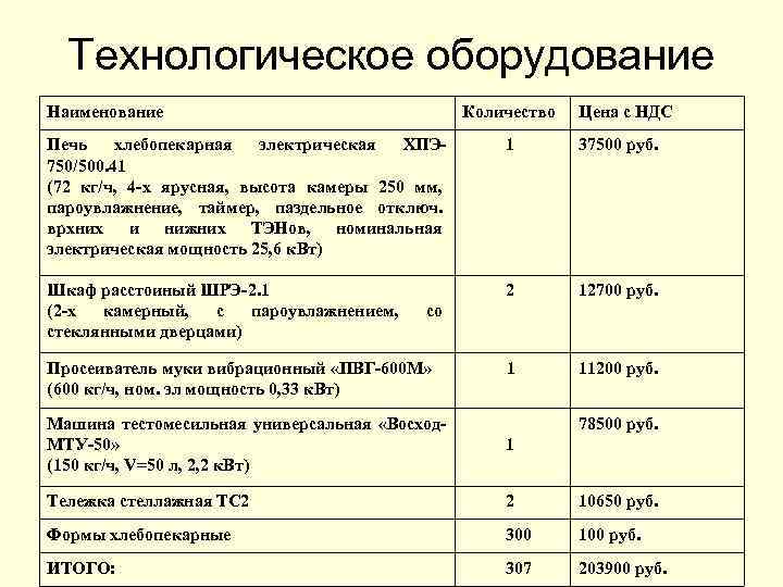 Технологическое оборудование Наименование Количество Цена с НДС Печь хлебопекарная электрическая ХПЭ 750/500. 41 (72