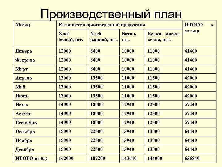 Производственный план Месяц Количество произведенной продукции ИТОГО месяц: Хлеб белый, шт. Хлеб Батон, ржаной,