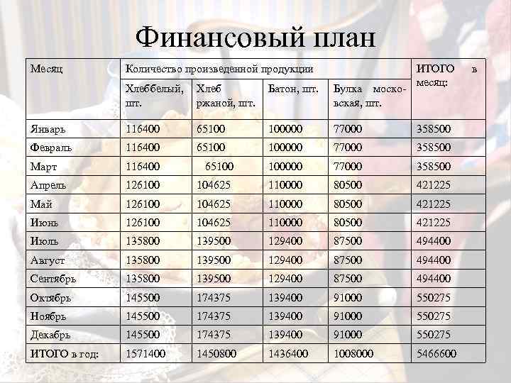 Финансовый план Месяц Количество произведенной продукции ИТОГО месяц: Хлеб белый, шт. Хлеб ржаной, шт.