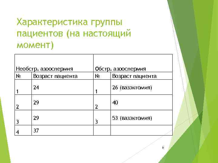 Характеристика группы пациентов (на настоящий момент) Необстр. азооспермия № Возраст пациента 1 2 3