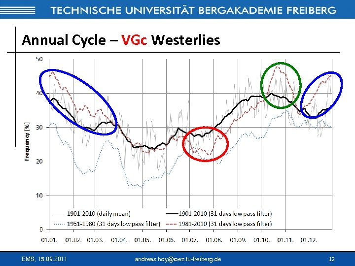 Annual Cycle – VGc Westerlies EMS, 15. 09. 2011 andreas. hoy@ioez. tu-freiberg. de 12