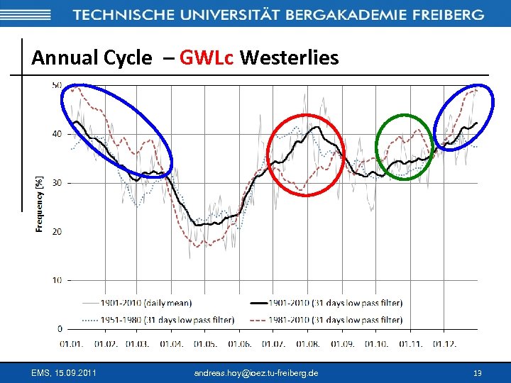 Annual Cycle – GWLc Westerlies EMS, 15. 09. 2011 andreas. hoy@ioez. tu-freiberg. de 13