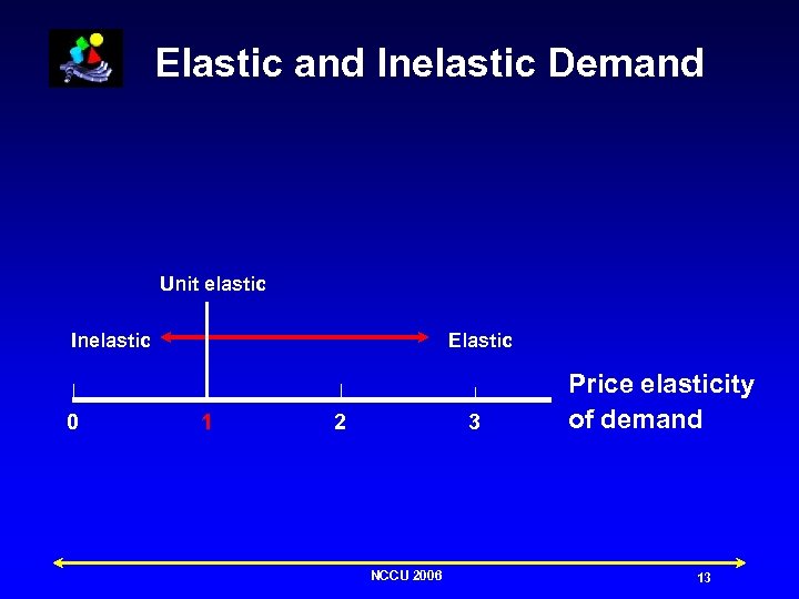 Elastic and Inelastic Demand Unit elastic Inelastic 0 Elastic 1 2 3 NCCU 2006