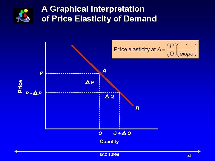 A Graphical Interpretation of Price Elasticity of Demand A Price P P P- P