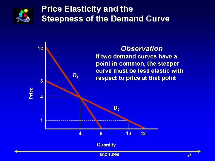 Price Elasticity and the Steepness of the Demand Curve Observation 12 Price 6 If