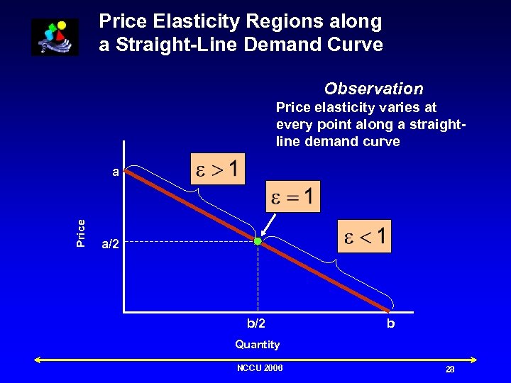 Price Elasticity Regions along a Straight-Line Demand Curve Observation Price elasticity varies at every