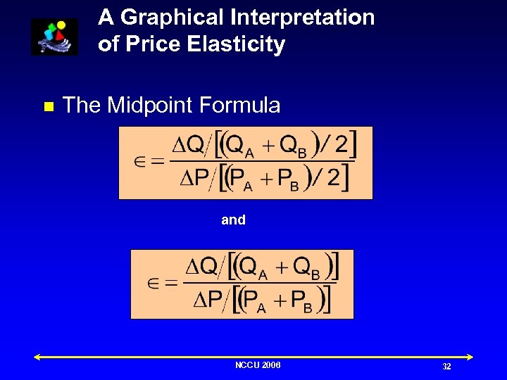 A Graphical Interpretation of Price Elasticity n The Midpoint Formula and NCCU 2006 32