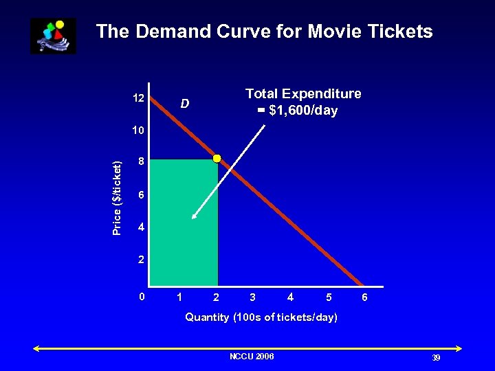 The Demand Curve for Movie Tickets 12 Total Expenditure = $1, 600/day D Price