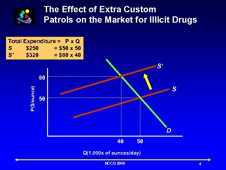 The Effect of Extra Custom Patrols on the Market for Illicit Drugs Total Expenditure