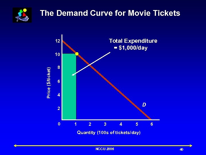 The Demand Curve for Movie Tickets Total Expenditure = $1, 000/day 12 Price ($/ticket)