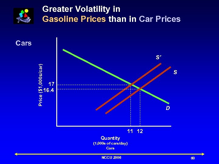 Greater Volatility in Gasoline Prices than in Car Prices Cars Price ($1, 000 s/car)