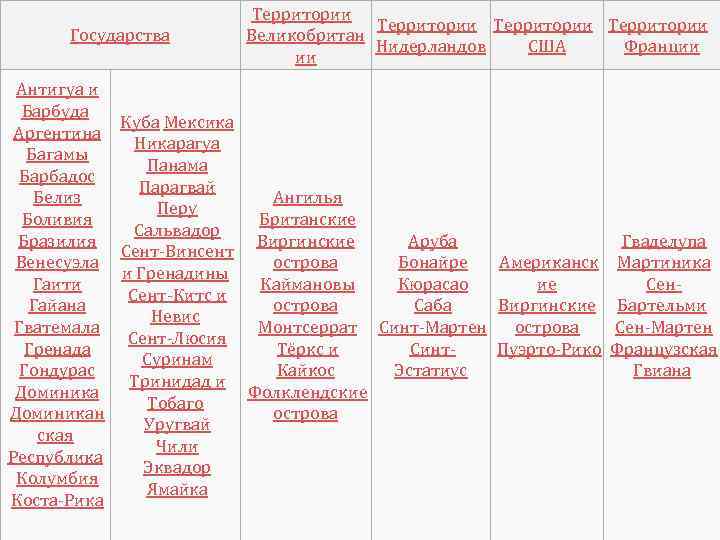 Государства Территории Великобритан Нидерландов США Франции ии Антигуа и Барбуда Куба Мексика Аргентина Никарагуа