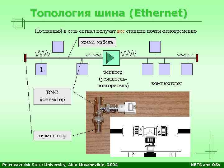 Топология шина (Ethernet) Посланный в сеть сигнал получат все станции почти одновременно коакс. кабель