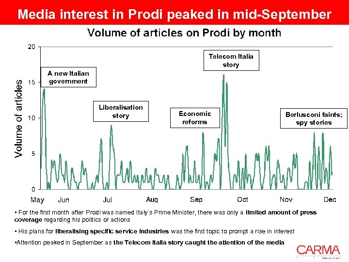 Media interest in Prodi peaked in mid-September Telecom Italia story A new Italian government