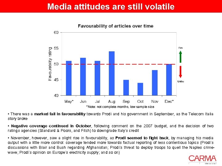 Media attitudes are still volatile *Note: not complete months, low sample size • There