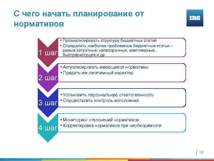 С чего начать планирование от нормативов 1 шаг 2 шаг 3 шаг 4 шаг