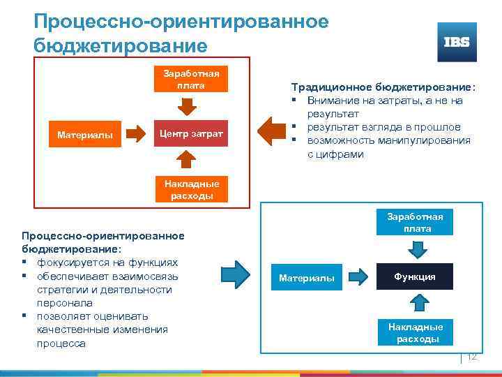 Процессно-ориентированное бюджетирование Заработная плата Материалы Центр затрат Традиционное бюджетирование: § Внимание на затраты, а