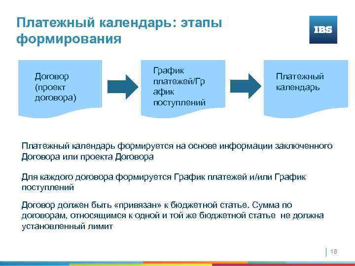 Платежный календарь: этапы формирования Договор (проект договора) График платежей/Гр афик поступлений Платежный календарь формируется