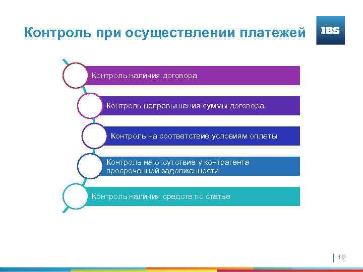 Осуществить платеж. Процесс осуществления платежей. Контроль платежей. Вопросы осуществления платежей;. Этапы проведения платежа.