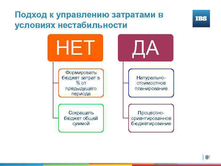 Подход к управлению затратами в условиях нестабильности НЕТ ДА Формировать бюджет затрат в %