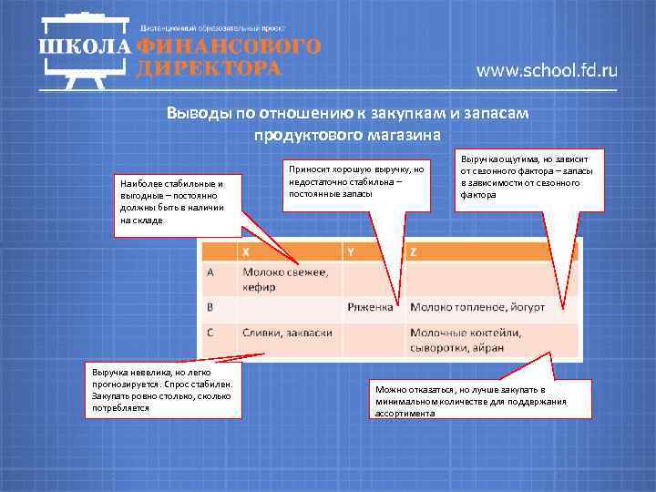 Выводы по отношению к закупкам и запасам продуктового магазина Наиболее стабильные и выгодные –