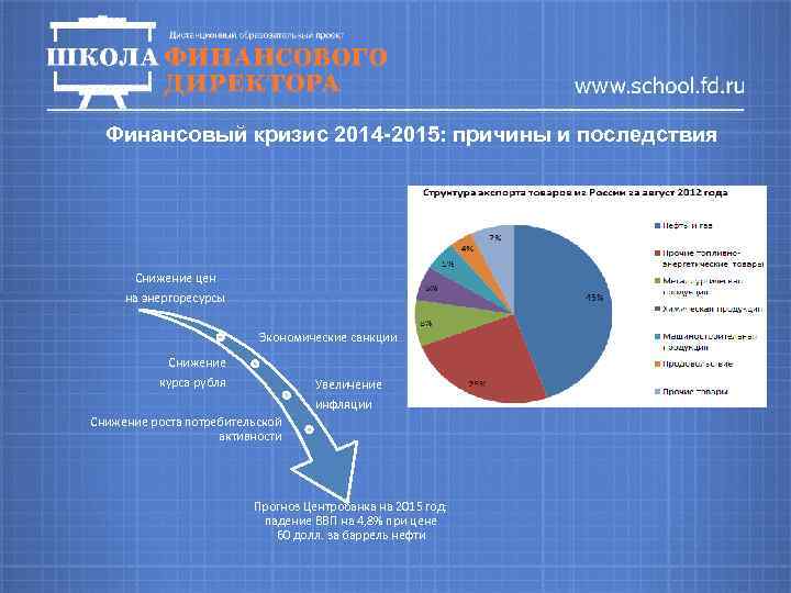 Финансовый кризис 2014 -2015: причины и последствия Снижение цен на энергоресурсы Экономические санкции Снижение