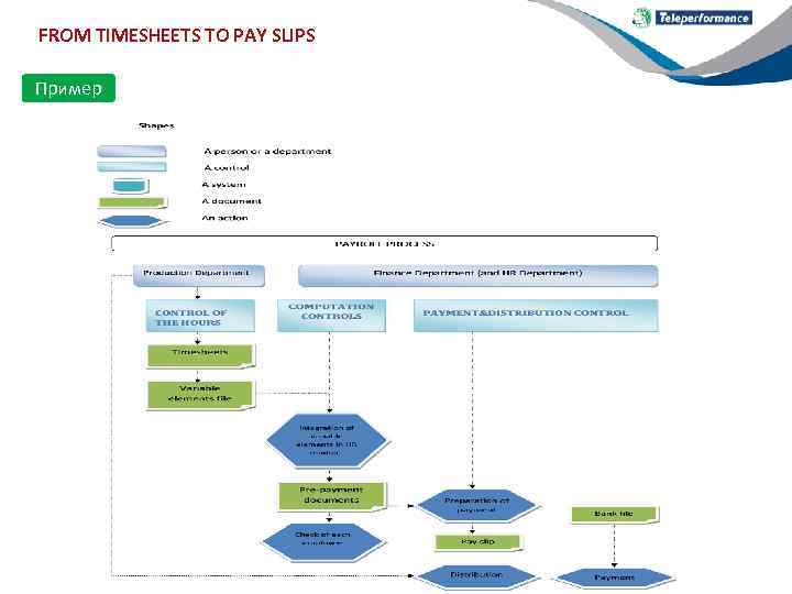 FROM TIMESHEETS TO PAY SLIPS Пример 