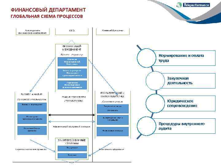 ФИНАНСОВЫЙ ДЕПАРТАМЕНТ ГЛОБАЛЬНАЯ СХЕМА ПРОЦЕССОВ Нормирование и оплата труда Закупочная деятельность Юридическое сопровождение Процедуры